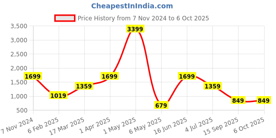 myntra.com ROSARA HOME Red & Grey Set of 2 Window Curtains rosara home Price History Graph from 7 Nov 2024 to 5 Oct 2025