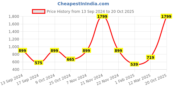 myntra.com ROSARA HOME Red & White Floral Window Curtain rosara home Price History Graph from 13 Sep 2024 to 20 Oct 2025