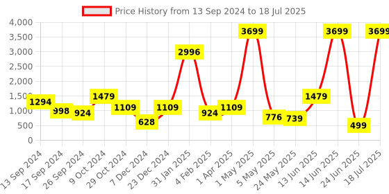 myntra.com ROSARA HOME  Rust Self Design Set Of 5 Jacquard Square Cushion Covers rosara home Price History Graph from 13 Sep 2024 to 24 Jun 2025