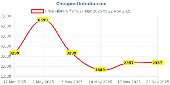 myntra.com ROSARA HOME Sea Green & White Set of 4 Door Curtains rosara home Price History Graph from 17 Mar 2025 to 22 Nov 2025