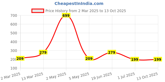 myntra.com ROSARA HOME Sea Green Set of 2 Square Cushion Covers rosara home Price History Graph from 2 Mar 2025 to 13 Oct 2025