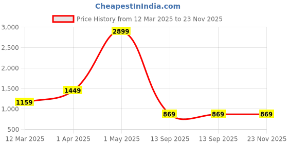 myntra.com ROSARA HOME Set of 2 Beige & White Geometric Printed Long Door Curtains rosara home Price History Graph from 12 Mar 2025 to 22 Nov 2025