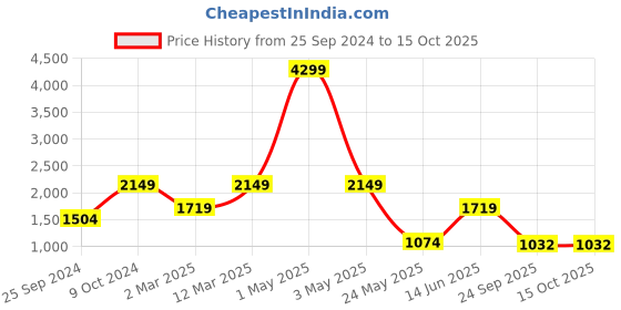 myntra.com ROSARA HOME Set Of 2 Blue & White Printed Regular Door Curtains rosara home Price History Graph from 25 Sep 2024 to 15 Oct 2025