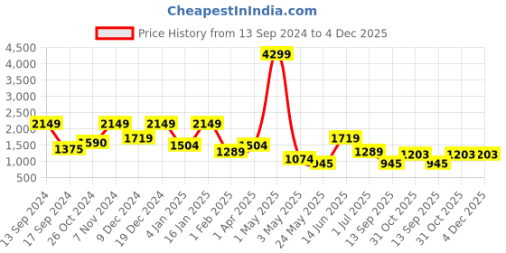 myntra.com ROSARA HOME Set of 2 Brown & Grey Door Curtain rosara home Price History Graph from 13 Sep 2024 to 4 Dec 2025