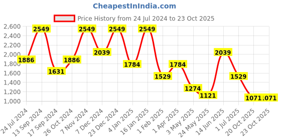 myntra.com ROSARA HOME Set of 2 Brown & Grey Long Door Curtain rosara home Price History Graph from 24 Jul 2024 to 20 Oct 2025