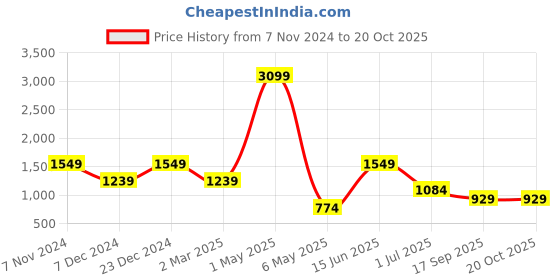 myntra.com ROSARA HOME Set of 2 Brown Door Curtains rosara home Price History Graph from 7 Nov 2024 to 20 Oct 2025