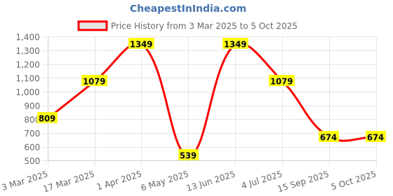 myntra.com ROSARA HOME  Set of 2 Charcoal Grey & White Printed Window Curtains rosara home Price History Graph from 3 Mar 2025 to 5 Oct 2025