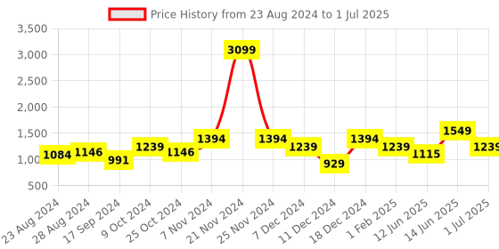 myntra.com ROSARA HOME Set Of 2 Cream Coloured Self-Design Long Door Curtains rosara home Price History Graph from 23 Aug 2024 to 1 Jul 2025