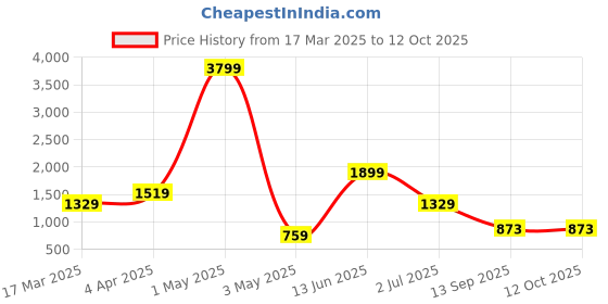 myntra.com ROSARA HOME Set of 2 Cream-Coloured Velvet Window Curtains rosara home Price History Graph from 17 Mar 2025 to 12 Oct 2025