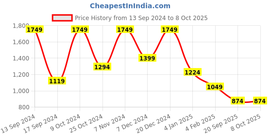 myntra.com ROSARA HOME Set of 2 Grey & Brown Floral Regular Window Curtains rosara home Price History Graph from 13 Sep 2024 to 8 Oct 2025