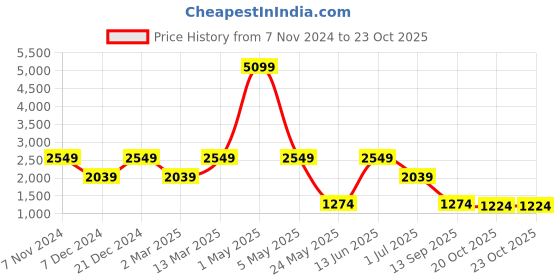 myntra.com ROSARA HOME Set of 2 Grey & Pink Floral Printed Long Door Curtain rosara home Price History Graph from 7 Nov 2024 to 22 Oct 2025