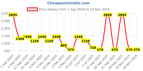 myntra.com ROSARA HOME Set Of 2 Grey & White Printed Long Door Curtains rosara home Price History Graph from 1 Sep 2024 to 19 Nov 2025