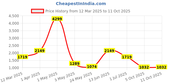 myntra.com ROSARA HOME Set Of 2 Grey Self-Design Long Door Curtains rosara home Price History Graph from 12 Mar 2025 to 11 Oct 2025