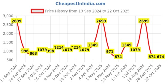 myntra.com ROSARA HOME Set of 2 Grey Self Design Window Curtains rosara home Price History Graph from 13 Sep 2024 to 22 Oct 2025