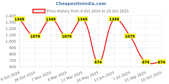 myntra.com ROSARA HOME Set of 2 Grey Window Curtains rosara home Price History Graph from 9 Oct 2024 to 9 Oct 2025