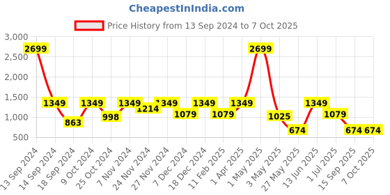 myntra.com ROSARA HOME Set Of 2 Maroon Window Curtain rosara home Price History Graph from 13 Sep 2024 to 6 Oct 2025