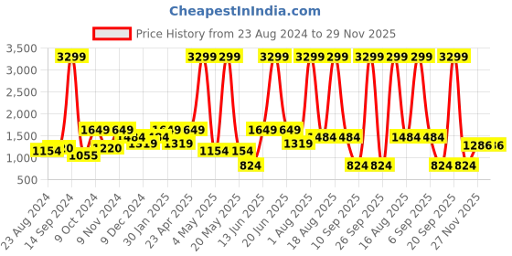 myntra.com ROSARA HOME Set of 2 Multicoloured Sheer Door Curtains rosara home Price History Graph from 23 Aug 2024 to 29 Nov 2025