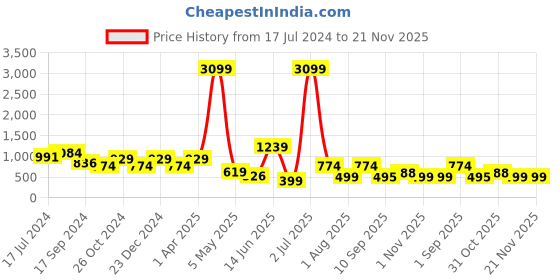 myntra.com ROSARA HOME Set Of 2 Navy Blue Self Design Square Cushion Covers rosara home Price History Graph from 17 Jul 2024 to 21 Nov 2025