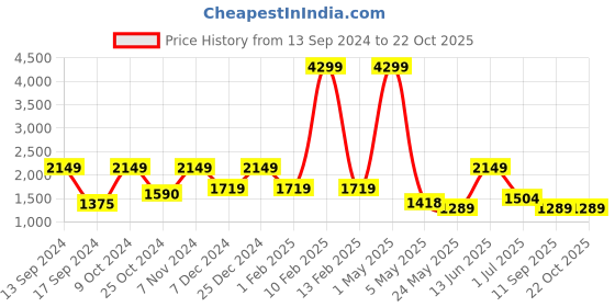 myntra.com ROSARA HOME Set of 2 Off White & Pink Floral Printed Door Curtain rosara home Price History Graph from 13 Sep 2024 to 22 Oct 2025