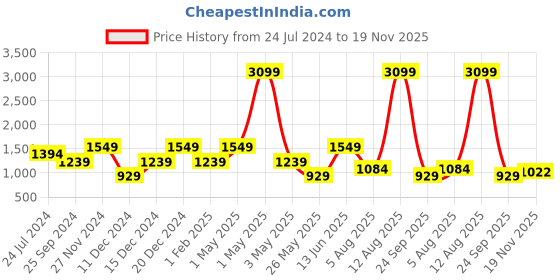 myntra.com ROSARA HOME Set of 2 Peach-Coloured Black Out Long Door Curtains rosara home Price History Graph from 24 Jul 2024 to 19 Nov 2025