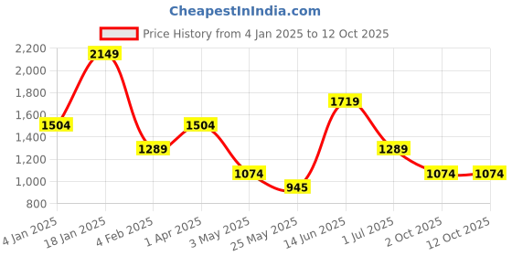 myntra.com ROSARA HOME Set of 2 Pink & Black Quirky Regular Door Curtains rosara home Price History Graph from 4 Jan 2025 to 11 Oct 2025