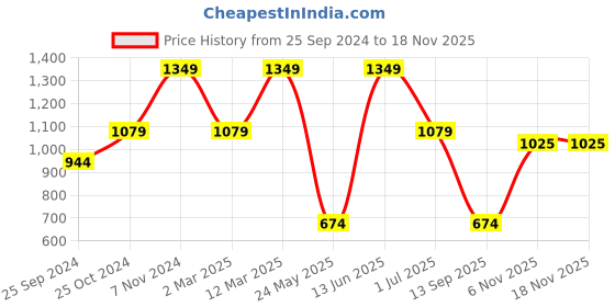 myntra.com ROSARA HOME Set of 2 Pink Self Design Window Curtains rosara home Price History Graph from 25 Sep 2024 to 17 Nov 2025
