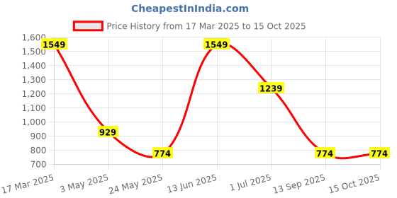 myntra.com ROSARA HOME Set of 2 Rust Brown Self Design Door Curtains rosara home Price History Graph from 17 Mar 2025 to 15 Oct 2025