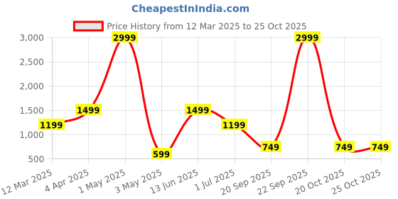 myntra.com ROSARA HOME Set of 2 Solid Long Door Curtains rosara home Price History Graph from 12 Mar 2025 to 22 Oct 2025