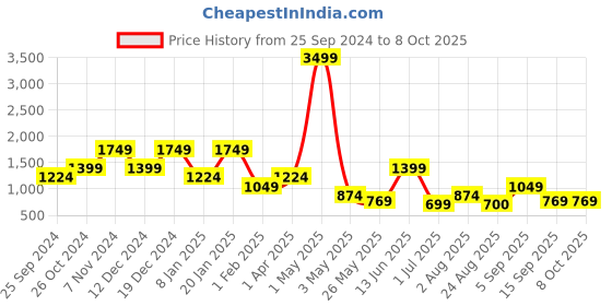 myntra.com ROSARA HOME Set of 2 Teal & White Printed Window Curtain rosara home Price History Graph from 25 Sep 2024 to 8 Oct 2025
