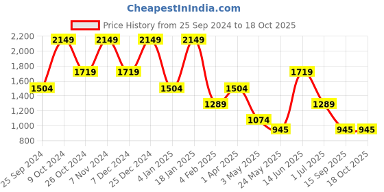 myntra.com ROSARA HOME Set of 2 Teal Printed Door Curtain rosara home Price History Graph from 25 Sep 2024 to 17 Oct 2025