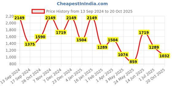 myntra.com ROSARA HOME Set of 2 White & Blue Door Curtain rosara home Price History Graph from 13 Sep 2024 to 20 Oct 2025