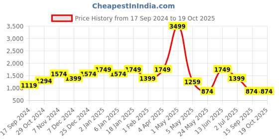 myntra.com ROSARA HOME Set of 2 White & Blue Floral Printed Window Curtain rosara home Price History Graph from 17 Sep 2024 to 19 Oct 2025
