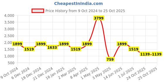 myntra.com ROSARA HOME Set Of 2  White & Green Printed Door Curtains rosara home Price History Graph from 9 Oct 2024 to 24 Oct 2025