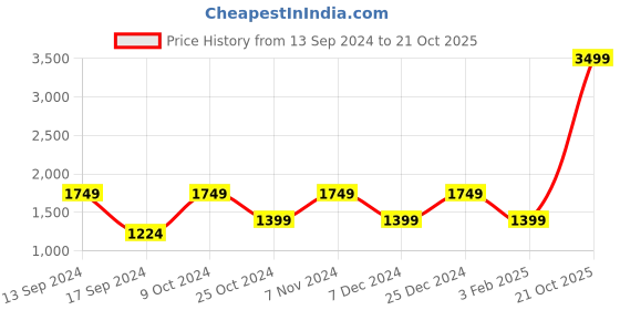 myntra.com ROSARA HOME Set Of 2 White & Red Floral Printed Window Curtain rosara home Price History Graph from 13 Sep 2024 to 21 Oct 2025