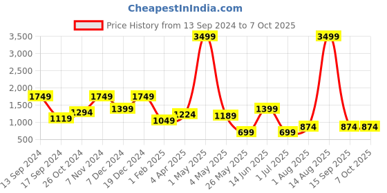 myntra.com ROSARA HOME Set of 2 White & Red Floral Window Curtain rosara home Price History Graph from 13 Sep 2024 to 5 Oct 2025