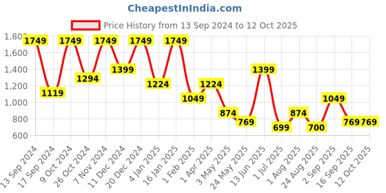 myntra.com ROSARA HOME Set of 2 White & Yellow Window Curtain rosara home Price History Graph from 13 Sep 2024 to 12 Oct 2025