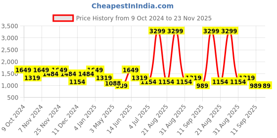 myntra.com ROSARA HOME Set of 2 White Sheer Door Curtains rosara home Price History Graph from 9 Oct 2024 to 23 Nov 2025