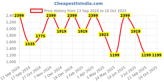 myntra.com ROSARA HOME Set of 4 Brown & White  Window Curtains rosara home Price History Graph from 13 Sep 2024 to 9 Oct 2025