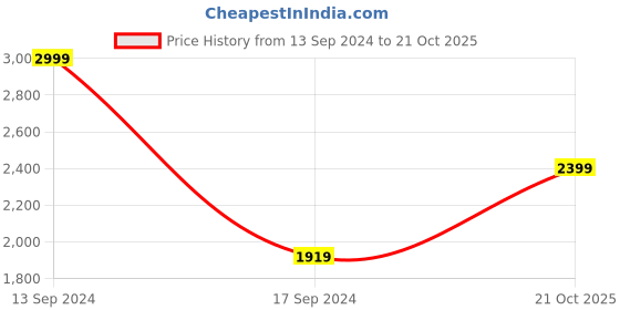 myntra.com ROSARA HOME Set of 4 Door Curtains rosara home Price History Graph from 13 Sep 2024 to 21 Oct 2025