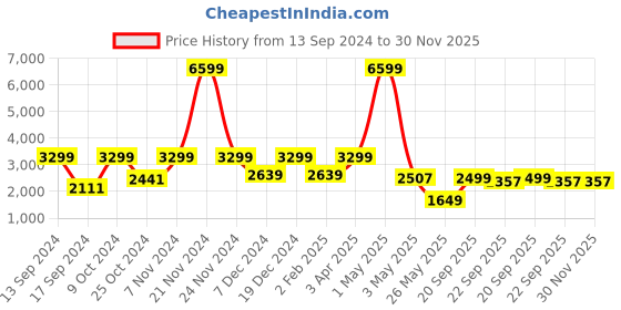 myntra.com ROSARA HOME Set of 4 Navy Blue & Off-White Printed Door Curtains rosara home Price History Graph from 13 Sep 2024 to 30 Nov 2025