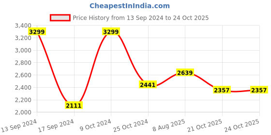 myntra.com ROSARA HOME Set Of 4 Turquoise Blue & White Room Darkening Door Curtains rosara home Price History Graph from 13 Sep 2024 to 22 Oct 2025