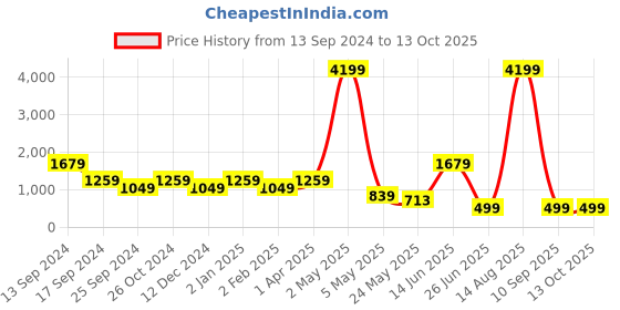 myntra.com ROSARA HOME Set Of 5 Beige Self Design Square Cushion Covers rosara home Price History Graph from 13 Sep 2024 to 12 Oct 2025