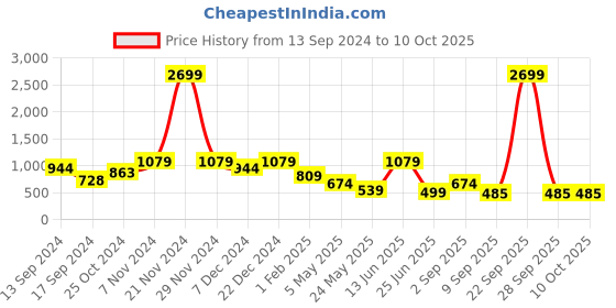 myntra.com ROSARA HOME Set of 5 Red & Green Ethnic Motifs Square Cushion Covers rosara home Price History Graph from 13 Sep 2024 to 10 Oct 2025