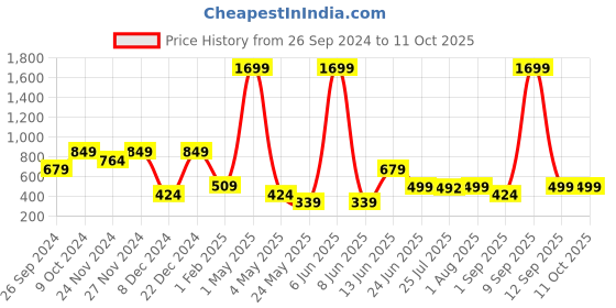 myntra.com ROSARA HOME Set Of 5 Solid Square Cushion Covers rosara home Price History Graph from 26 Sep 2024 to 10 Oct 2025