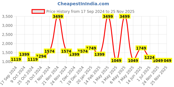 myntra.com ROSARA HOME Shia Beige & White 2 Pcs Geometric Regular Window Curtain rosara home Price History Graph from 17 Sep 2024 to 25 Nov 2025
