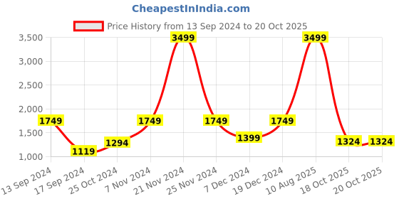 myntra.com ROSARA HOME Shia Nude 2 Pieces Geometric Regular Window Curtains rosara home Price History Graph from 13 Sep 2024 to 20 Oct 2025