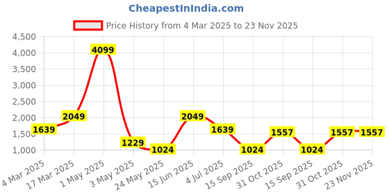 myntra.com ROSARA HOME Silver-Toned & White Set of 2 Door Curtains rosara home Price History Graph from 4 Mar 2025 to 23 Nov 2025
