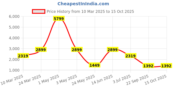 myntra.com ROSARA HOME Taupe & Gold-Toned Set of 4 Black Out Door Curtains rosara home Price History Graph from 10 Mar 2025 to 14 Oct 2025
