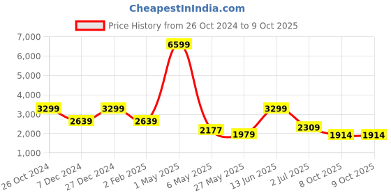 myntra.com ROSARA HOME Taupe & Transparent Set of 4 Long Door Curtains rosara home Price History Graph from 26 Oct 2024 to 8 Oct 2025