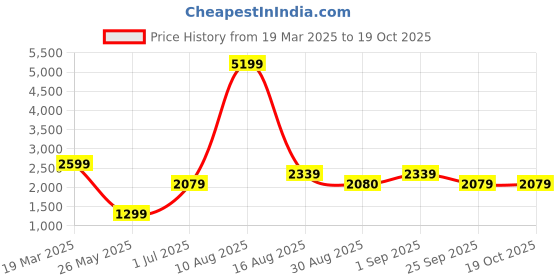 myntra.com ROSARA HOME Taupe & White Set of 4 Window Curtains rosara home Price History Graph from 19 Mar 2025 to 19 Oct 2025